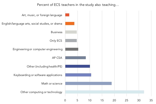 ECS teachers teaching graph